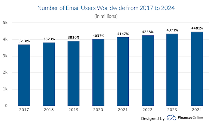 antal e-mail-brugere over hele verden - E-mail-marketing er effektiv, fordi så mange mennesker bruger e-mail