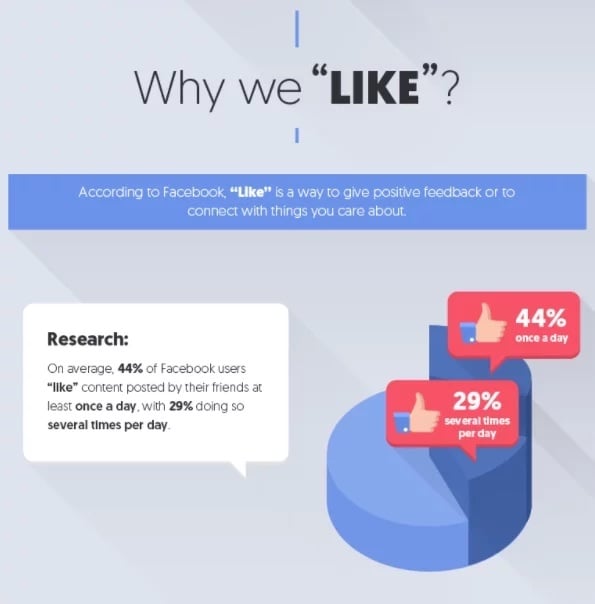 Facebook Post Engagement Pie Graph