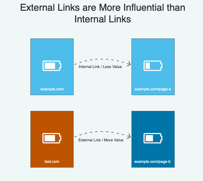 How Google Works External Links