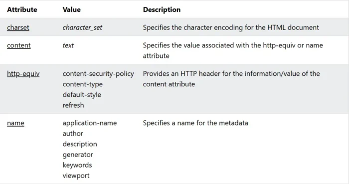 A list of the different HTML5 meta tags.