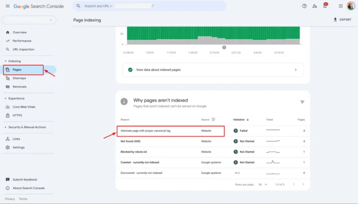 A screenshot of Google Search Console’s Page Indexing report showing "Duplicate without user-selected canonical" or "Alternate page with proper canonical tag.