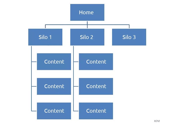 internal linking - silo model site map