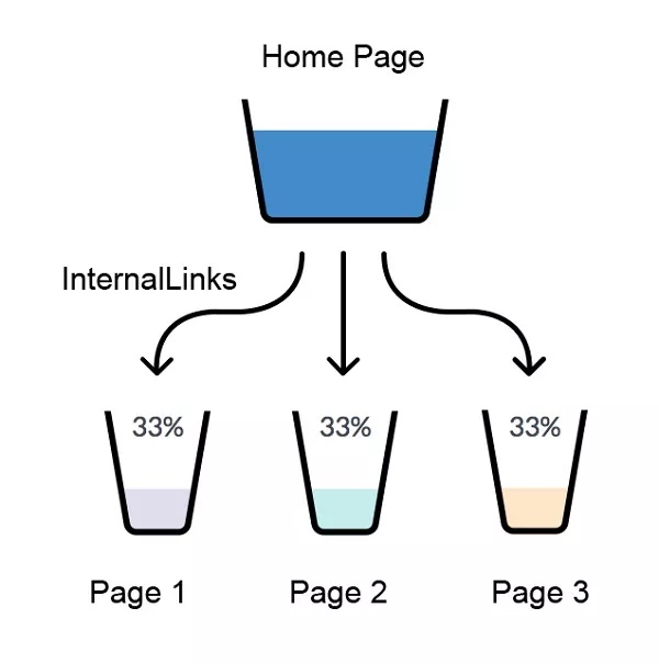 internal linking guide - link juice