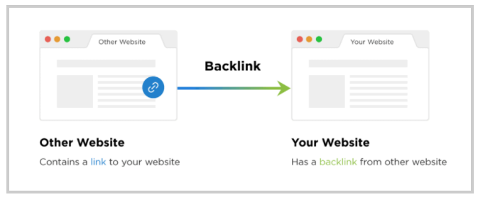 negative backlinks can mean Google's Disavow Tool is needed.