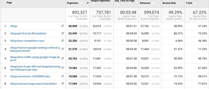 Neil Patel Ga Dashboard Lead Magnet Example