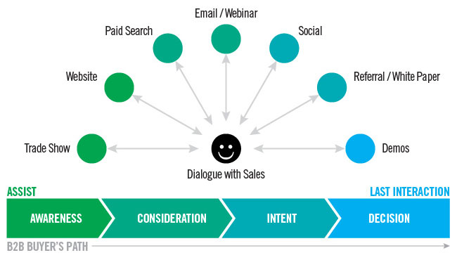 Optimizing your ad campaigns requires that you run multichannel campaigns. 