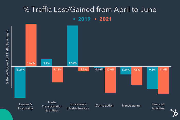 Don’t Panic, Most Sites Are Seeing Traffic Drops