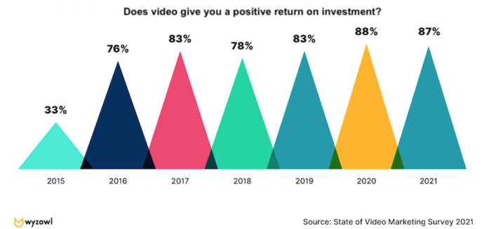 Return on investment for video marketing. 