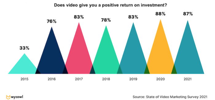 Return On Investment For Video Marketing. 