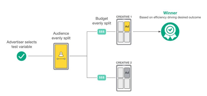 Snapchat Ad Strategies Use Split Testing