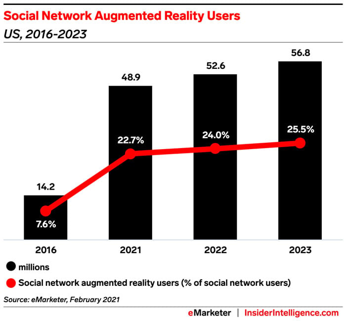 Snapchat Ad Strategies Use The Shoppable AR Lens Feature