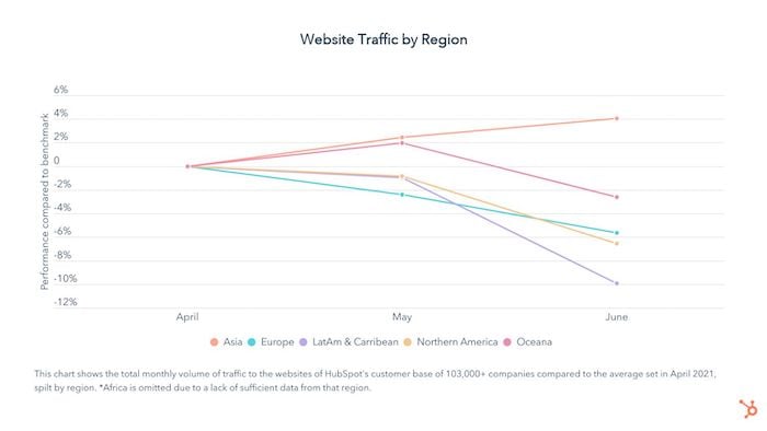 Don’t Panic, Most Sites Are Seeing Traffic Drops