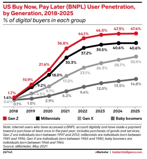  purchase now pay later on user penetration by emarketer - draw in gen z consumers