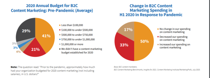 B2C content marketing spend how to monetize a blog with less than 1,000 daily traffic 