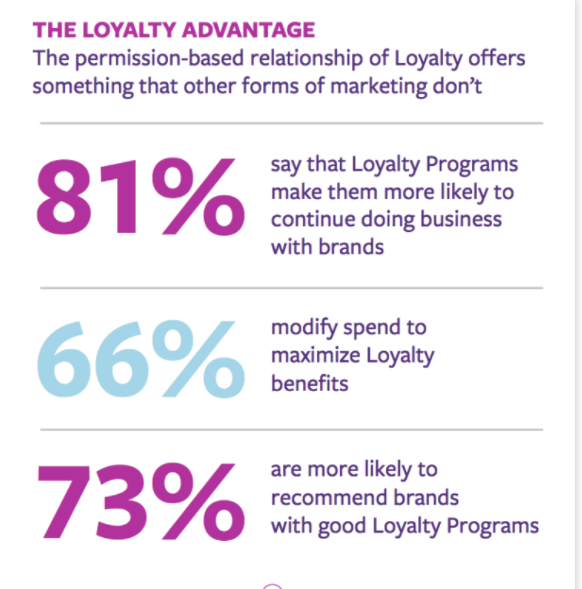 Customer loyalty programs play a big role in increasing customer retention.