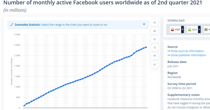 social media marketing Facebook active users chart image