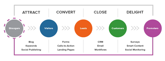  inbound marketing method infographic 