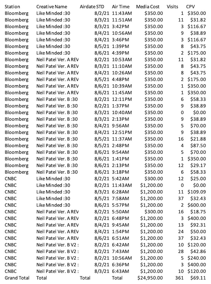 What I Learned by Spending $100,000 on TV Ads