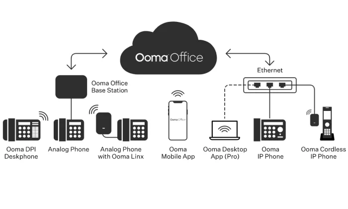 Ooma Office tech stack for VoIP Phone Services