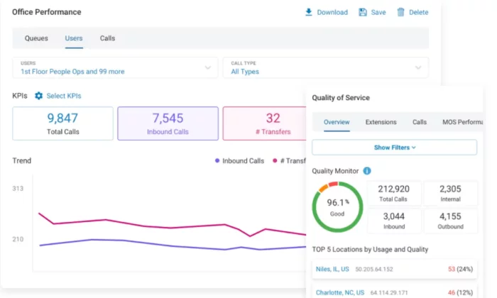 RingCentral show  metrics for VoIP Phone Services