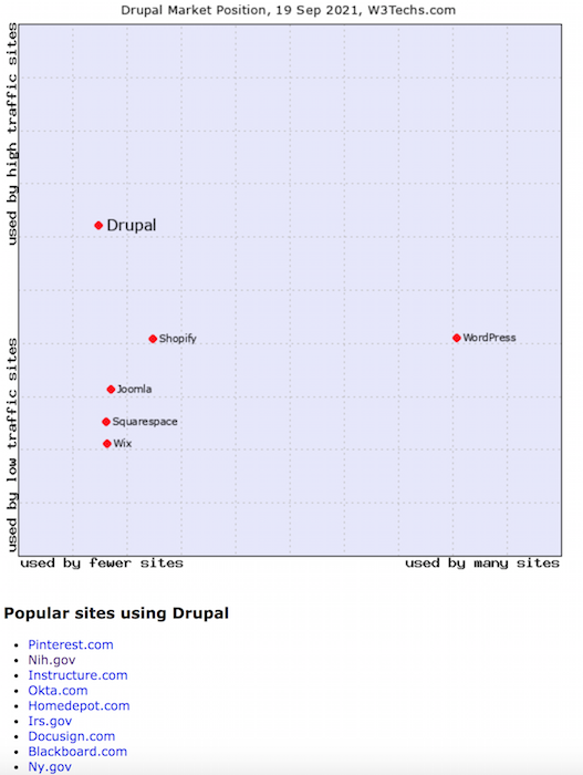 سئو دروپال - جوانب مثبت و منفی دروپال (نمودار سایتهای محبوب دروپال)