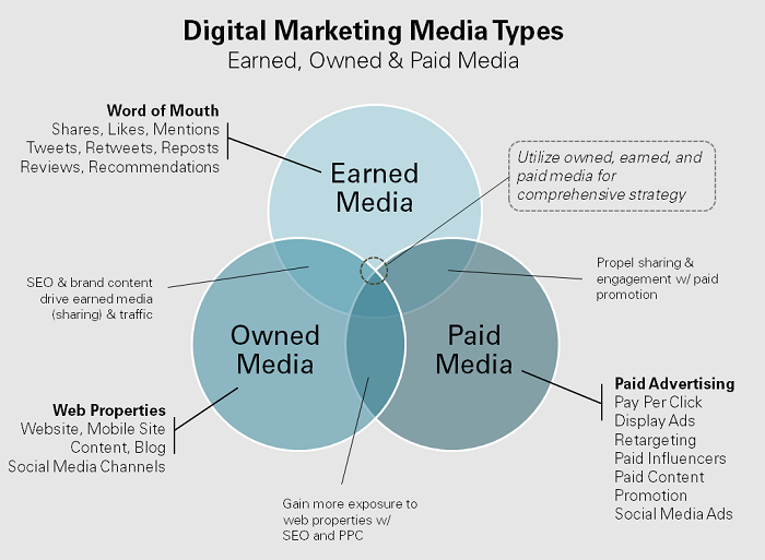 Niche Paid Ad Campaigns - Venn diagram of media campaigns