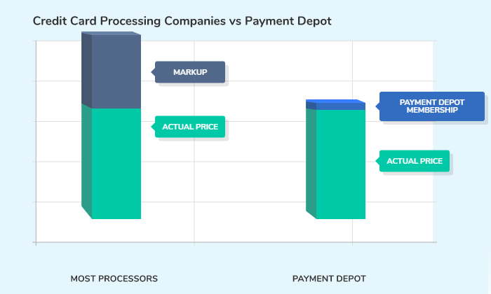 Payment Depot cost comparison chart for Best Merchant Services