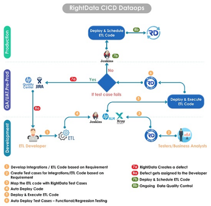 Outils DataOps - RightData