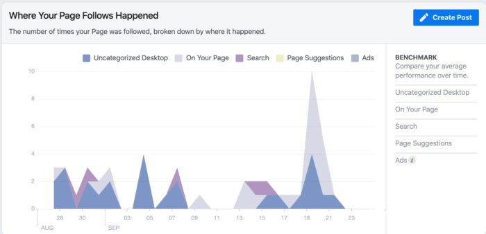 facebook hidden tools where your page follows happen 