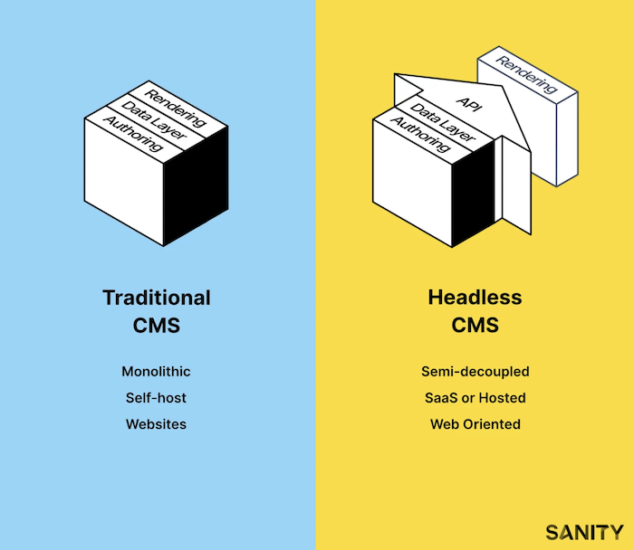  standard cms vs headless cms contrast