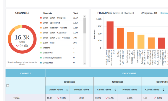 Marketo Engage analytics and metrics dashboard for Best Email Marketing Services