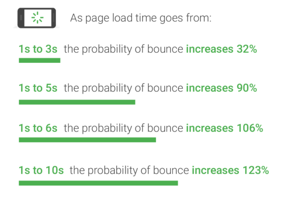 A 3 second lag in page load speed can cost you as much as 32% of your traffic. Your organic CTR will take a hit.