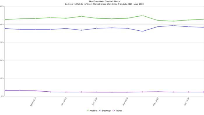 Increase your organic CTR by localizing your content. Local content is what most mobile users search for.