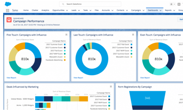Pardot analytics and metrics dashboard for Best Email Marketing Services