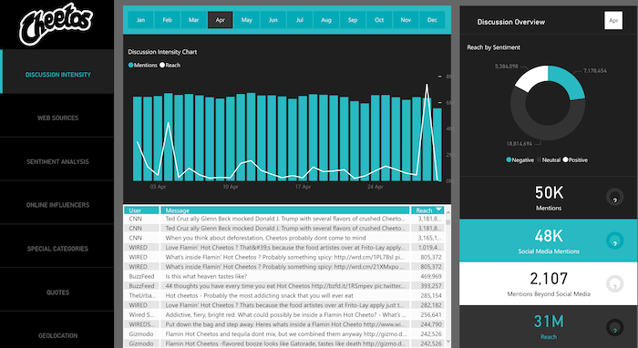 How to Use Power BI to Improve Your Marketing - Analyze Your Social Media Marketing Strategy