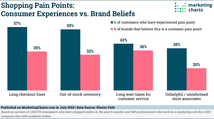 Customer Pain Points Are Important For Personalization When Marketing Without Cookies. 