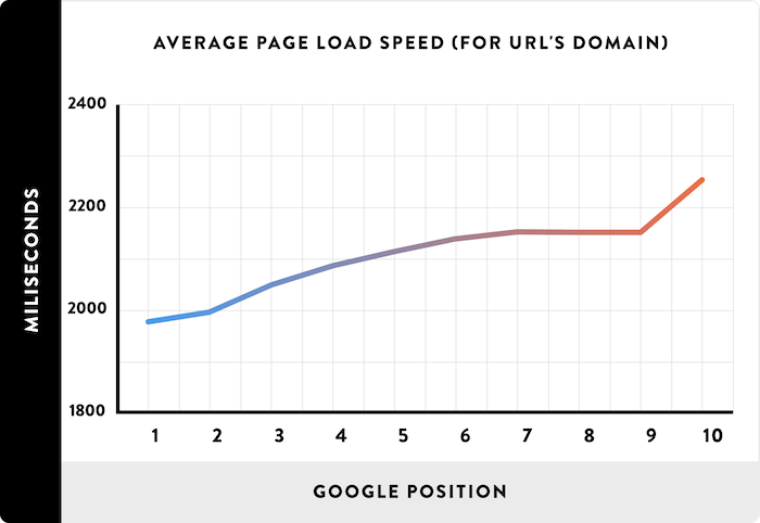 How To Prevent A B Testing From Slowing Down Your Site