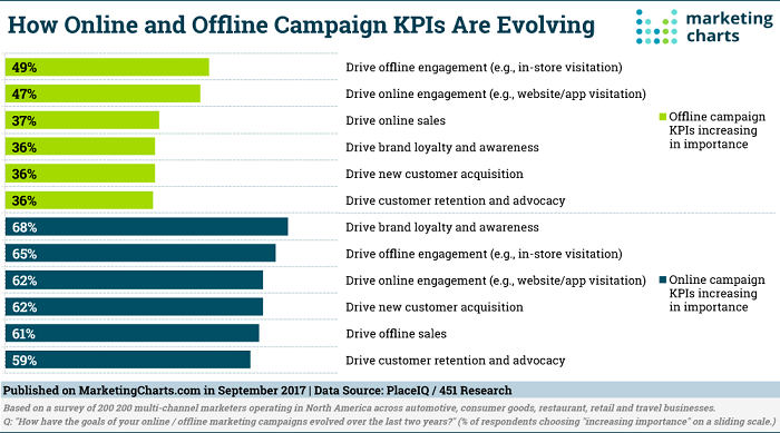 Representation of evolving KPIs for online and offline markets for marketing without cookies. 