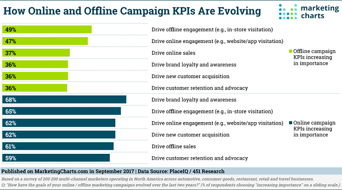 Representation Of Evolving KPIs For Online And Offline Markets For Marketing Without Cookies. 