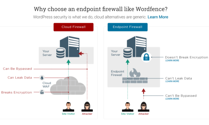 Wordfence firewall description for Best WordPress Security Plugin