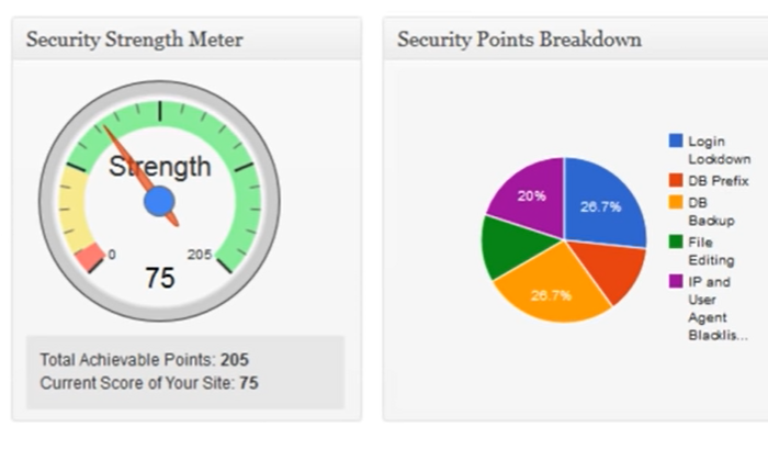 All in One WP security strength meter for Best WordPress Security Plugin