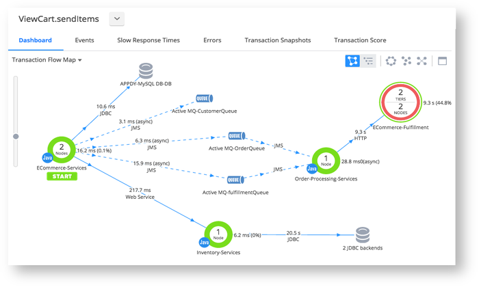 AppDynamics dashboard for Best Website Monitoring Services