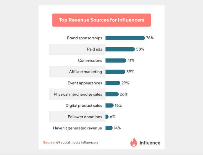 Top revenue sources for an influencer and content creator 