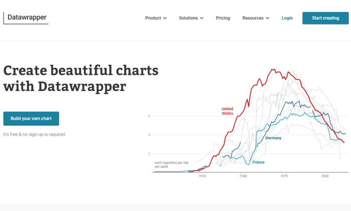 Scatter plots by Datawrapper: Interactive & responsive