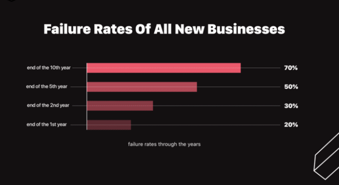 how many new businesses fail lessons on distractions 