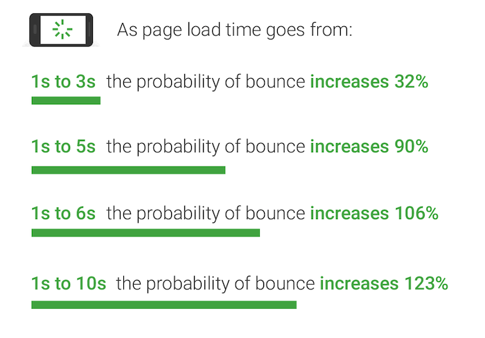 google on bounce rate برای سایت ها برای جلوگیری از کاهش سرعت a/b در سایت شما