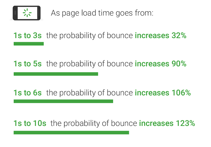 Google On Bounce Rates For Sites To Prevent A B Testing From Slowing Down Your Site