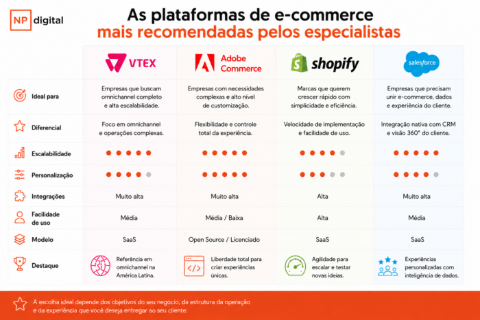 infográfico com as plataformas de e-commerce