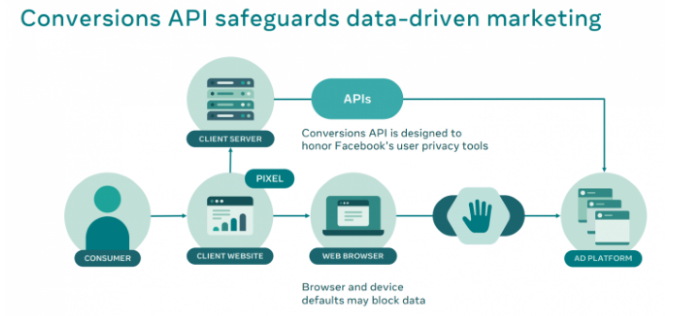 پرداخت اجتماعی بدون کوکی - از API تبدیل استفاده کنید