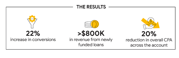  Performance Max campaigns helped MoneyMe increase conversions by 22 percent and drive more than $800,000 in revenue from new loans.